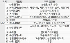 글로벌 강소기업 대구 12개·경북 13개