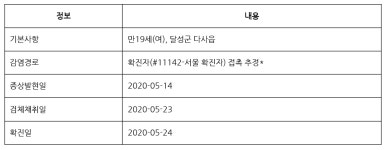 이태원 클럽관련 코로나 19 대구 달성군 확진자 이동경로