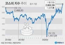코스피 2602.59  '사상 최고'