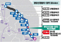 중앙선 안동~영천 복선전철화 확정