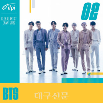 방탄소년단(BTS), 국제음반산업협회 선정 글로벌 아티스트 2위