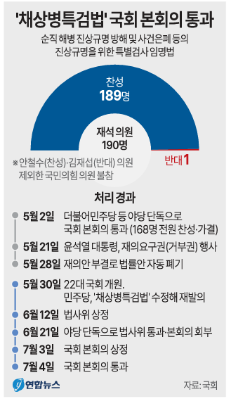 3대 특검법 국회 본회의 통과...국회의 다수 찬성으로 3대 특검법과 검사징계법 가결