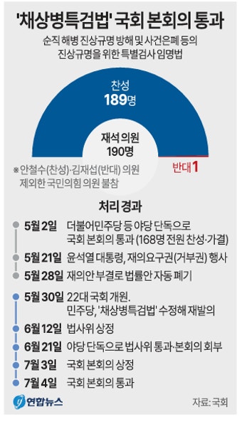 '채상병 특검법' 폐기 37일 만에 다시 본회의 통과