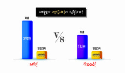 [마케팅 톡톡] 매출보다 영업이익에 집중하자...창업 아이템 발굴 때부터 손익분기점 파악해야