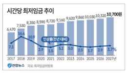 내년도 최저임금 시간당 1만700원
