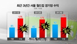 [돌직구] 애물단지 된 종합운동장, 효율적 활용방안은?