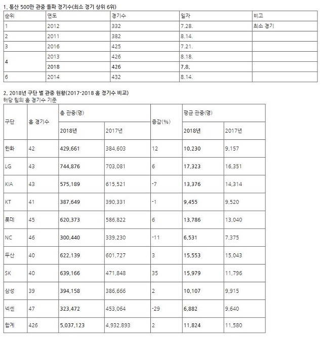 KBO리그, 294경기 만에 최소 경기 500만 관중 달성