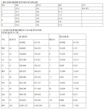 [KBO] 11년 연속 500만 관중 돌파…역대 4번째 최소경기
