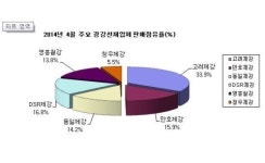 고려제강, 판매점유 1위 굳건