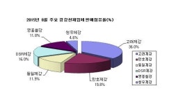 고려제강, 경강선재 점유율↑…선두 굳건