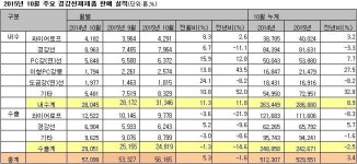 경강선재, 10월 판매 내수↑ 수출↓