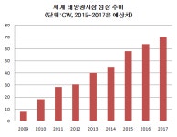 태양광업계 공급과잉 해소, 철강업계에도 호재