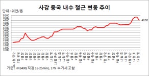 中 사강, 내수 철근價 대폭 인하