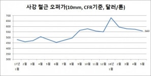 (속보) 中 사강, 5월말적 철근 오퍼 가격 인하