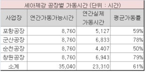세아제강, 지난해 대내외 환경 악화에 제품 생산 타격
