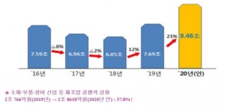 내년도 산업부 예산 23% 확대 편성