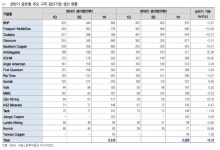 (추석 연휴에 생긴  일) Codelco가 바라보는 2020년 구리 수요는