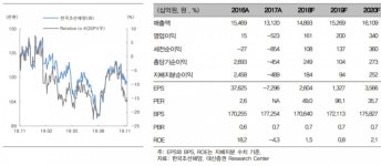한국조선해양 글로벌 Big One으로 간다 -대신증권