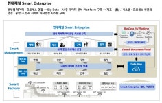 현대제철, 한층 진화된 스마트 엔터프라이즈 구축한다