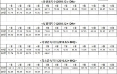 경기 회복 기대감에 5월 철강재·비철금속 KOIMA 지수 상승