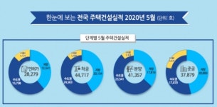 5월 주택 인허가, 서울 지역 전년比 20% 이상 증가