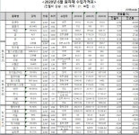 유가 상승 및 경기 회복 기대감에 6월 철강재·비철금속 KOIMA 지수 상승