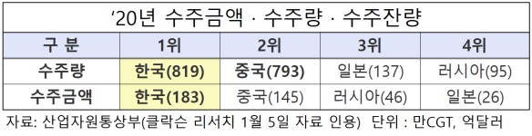 한국 조선업계 3년 연속 수주 1위...얼어붙은 글로벌 시장에서 경쟁력 과시