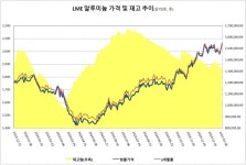 알루미늄價, 中 수요 약화 신호에 하락
