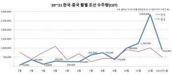 韓 조선업, 올해 첫 달도 수주 1위...선가 상승 중