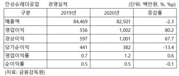 안성슈레더공업, 매출액 감소에도 영업이익·순이익 증가