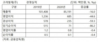 고려철재, 매출액 16.0% 감소