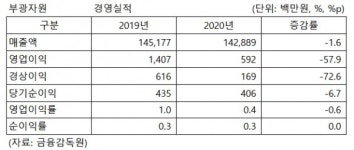 부광자원, 매출액 1.6% 감소
