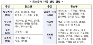 희소금속 비축량 2배 확대 등 발전대책 마련