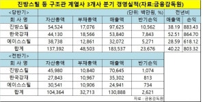 진방스틸코리아(주)급식소 | 진방스틸 등 구조관 3사 상반기 실적 '어닝 서프라이즈' 달성