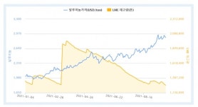 알루미늄 수급 불균형 심화되나…혼조세 계속