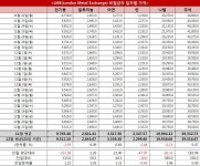 비철금속價, 연(Lead)외 일제히 반등
