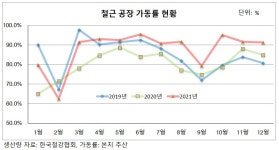 철근업계, 매출액·영업이익 대폭 증가
