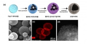 공업용 가습기 이용한 코발트 기반 고내구성 단원자 촉매 개발