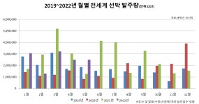국내 조선업, 선가 상승-수주 대박 호실적...하반기 후판 협상영향 줄까