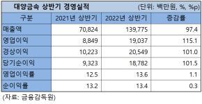대양금속, 상반기 경영 실적 사상 최대...사업구조 재편 한몫