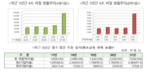 비철금속 비축 60일치로 확대
