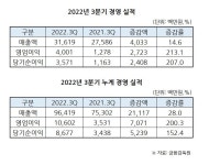 환율에 어깨춤이 절로…신화다이나믹스 3분기 실적 호조 