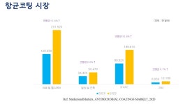 코로나19로 항균銅 성능 주목 … 무연황동 신합금 개발 추진