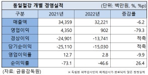 동일철강, 매출액 감소 불구 순손실 폭 줄여