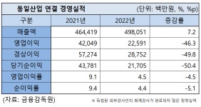 포항 동일산업, 매출 상승 불구 수익성 악화