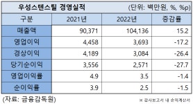 우성스텐스틸, 사상 첫 매출액 1,000억대 달성