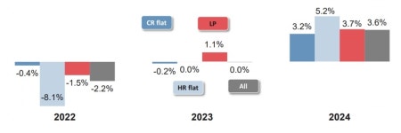 세계스테인리스협회 올해 STS 소비 증가 없을 것...2024년 반등 기대