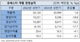 유에스티, 상반기 매출액 상승-수익성 악화...영업이익률 16%
