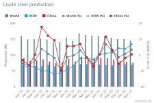 1~11월 세계 조강생산 전년比 0.5% 증가