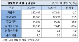 원일특강, 지난해 철강업 악화에도 경영 실적 선방